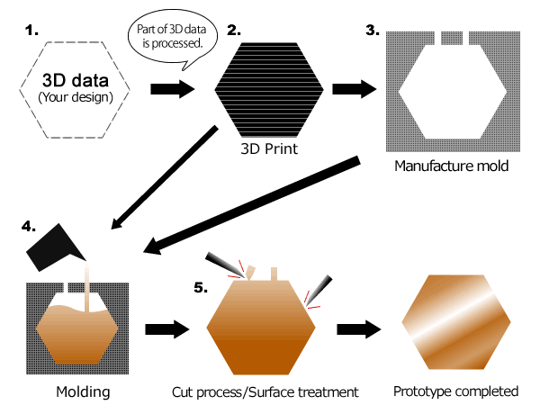 We aim to advance material development support